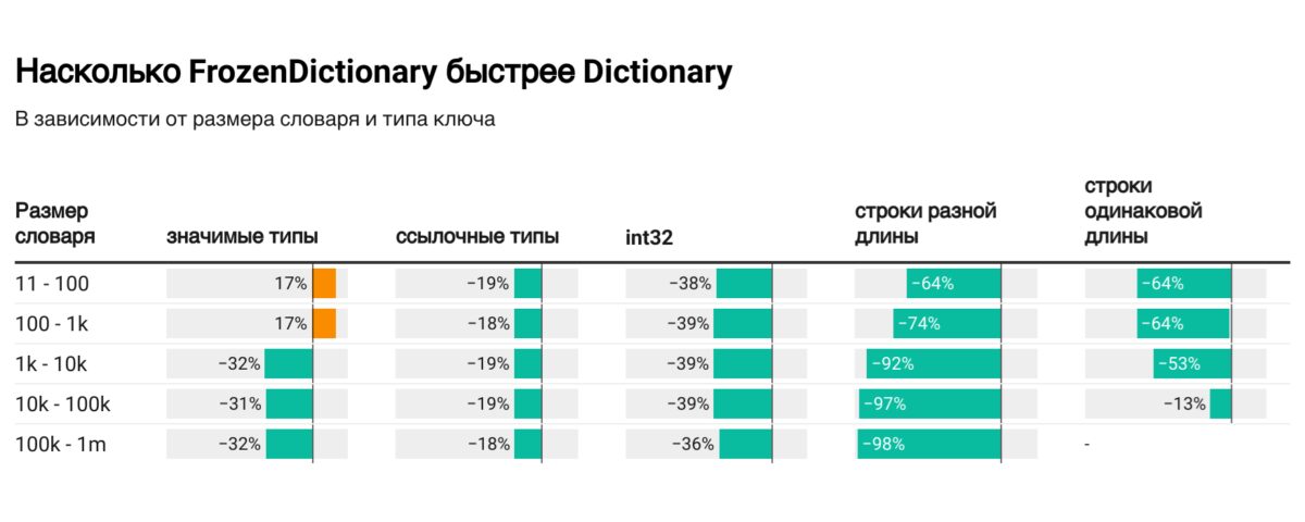 Заглядываем под капот FrozenDictionary: насколько он быстрее Dictionary и почему