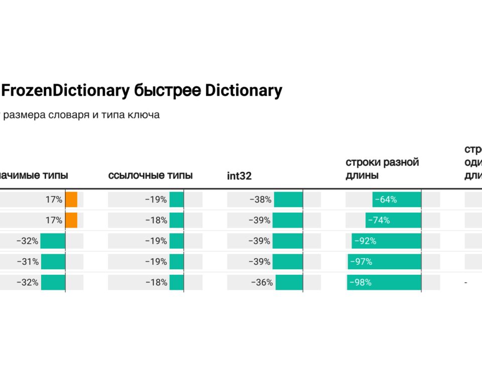 Заглядываем под капот FrozenDictionary: насколько он быстрее Dictionary и почему