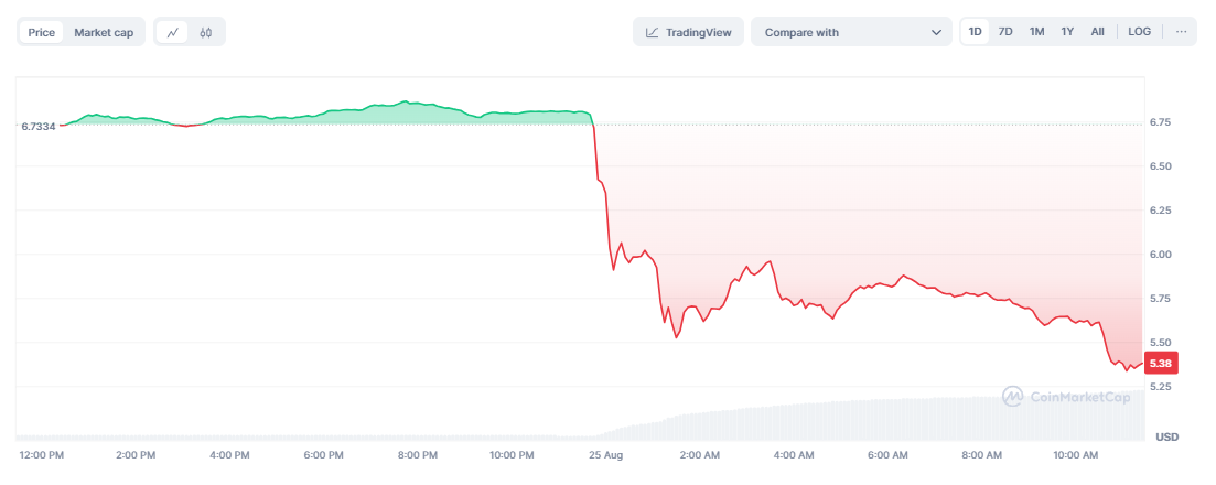 Курс Toncoin падал на 20% на фоне новостей о задержании Павла Дуровав