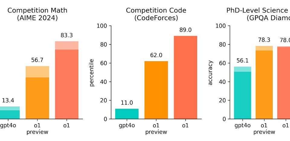 OpenAI o1 模型全新的數學和複雜推理記錄