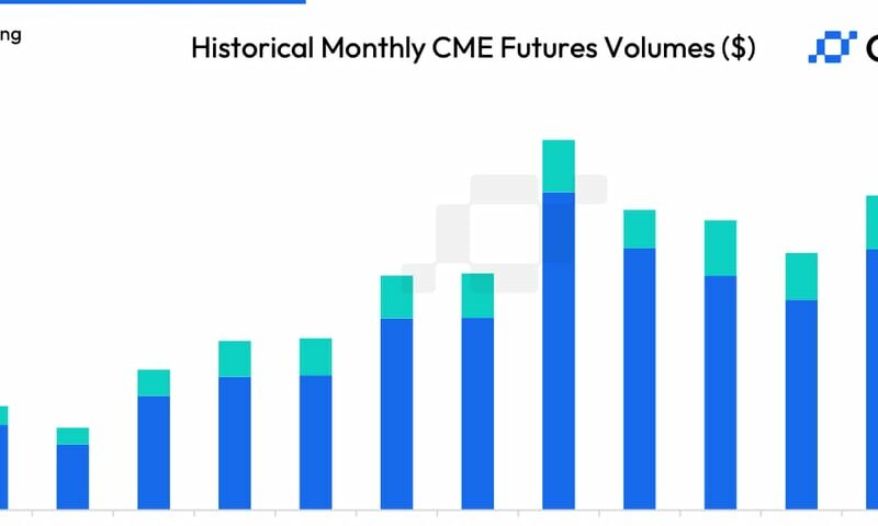 由於ETH ETF令人失望，CME以太幣期貨成交量暴跌，加密貨幣市場規避風險